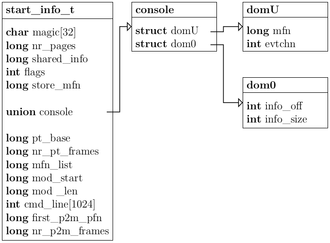 start_info_t structure