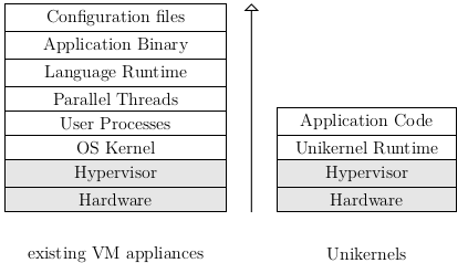 Software layers in existing VM appliances and Unikernels
